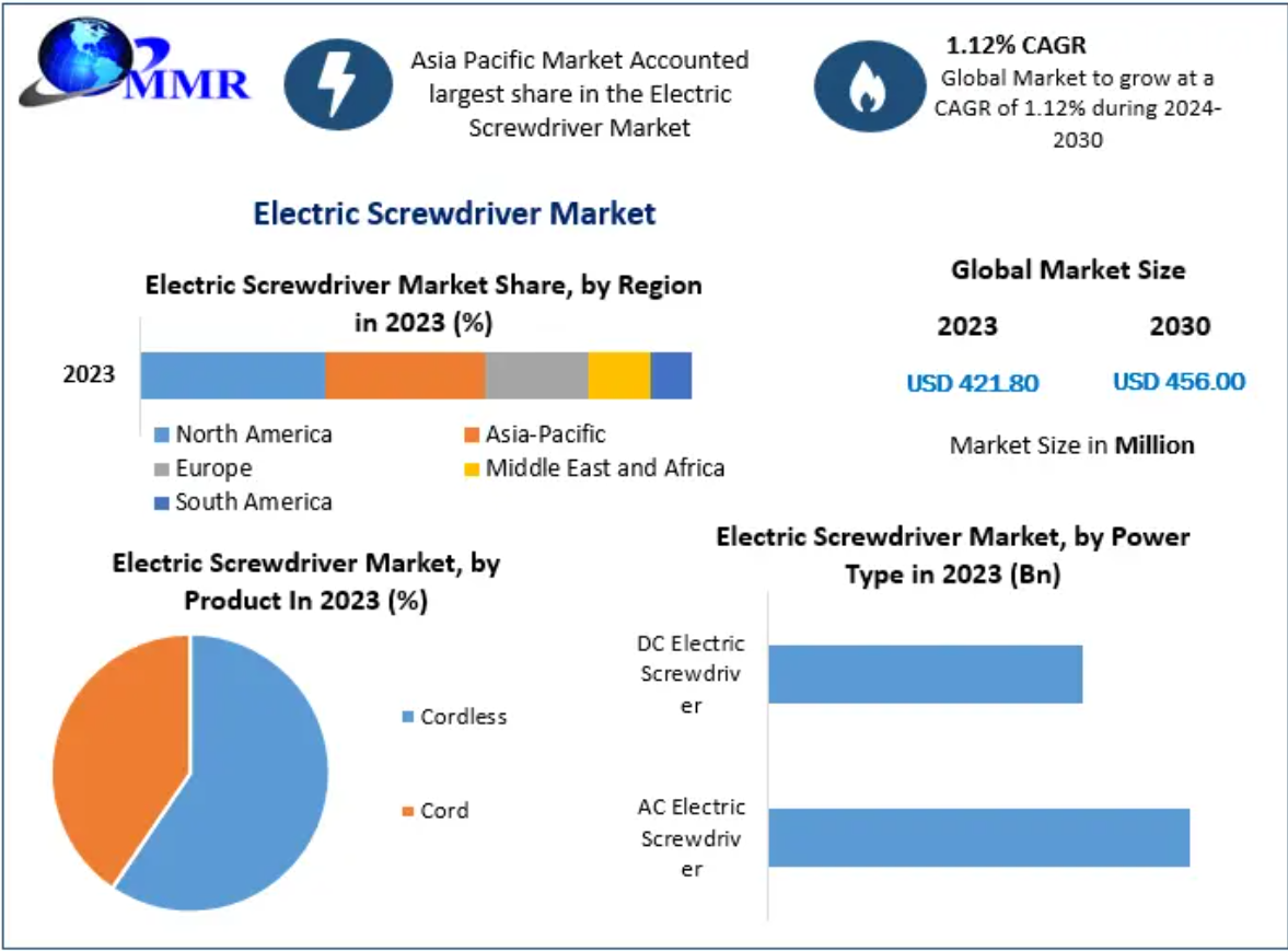 Pasaran Pemutar Skru Elektrik: Analisis dan Ramalan Industri Global (2024 -2030)